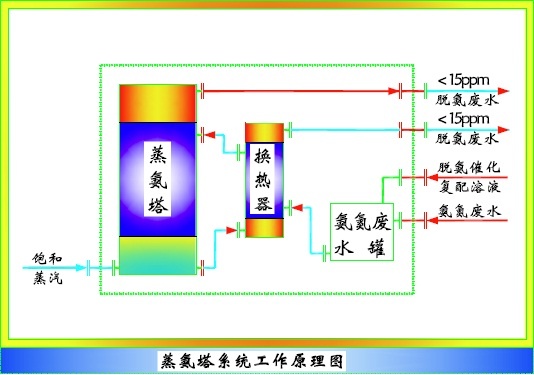 APT结晶氨尾气高效闭路循环回收技术