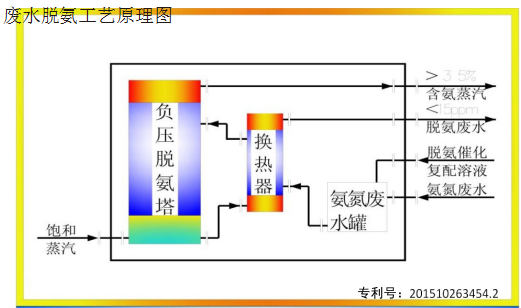 高浓度氨氮废水处理回收技术