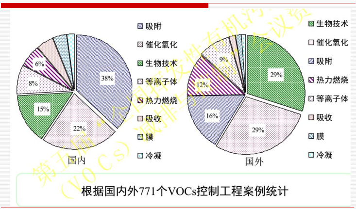 生物法治理有机恶臭废气技术